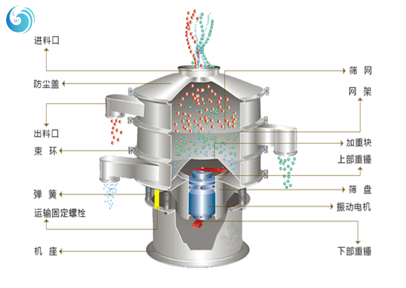 旋振筛换网步骤