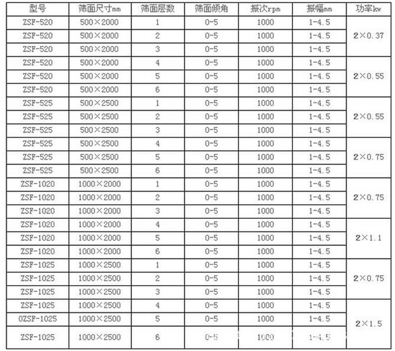 线香粉筛选不锈钢直线筛产量