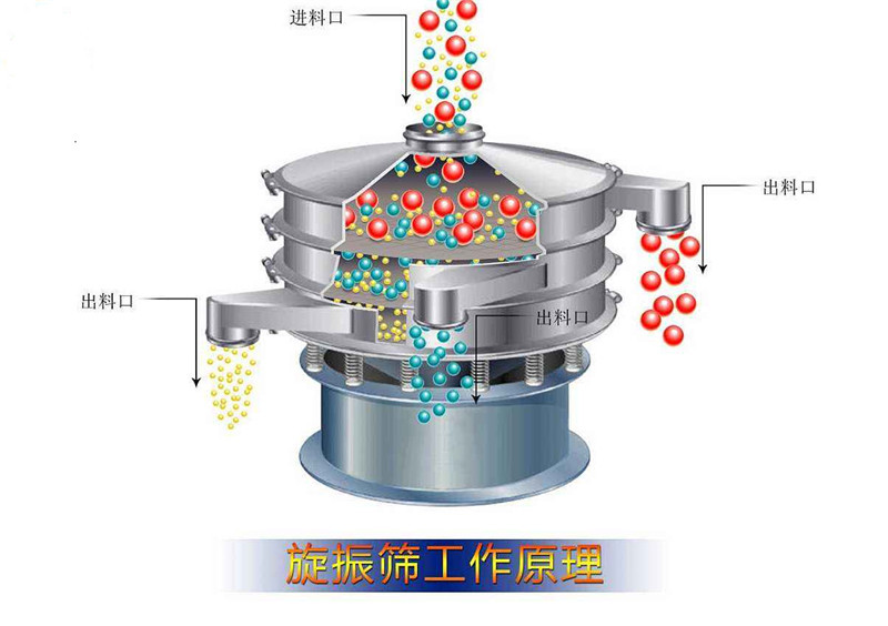 旋振筛圆形筛这样选择适合你的产品